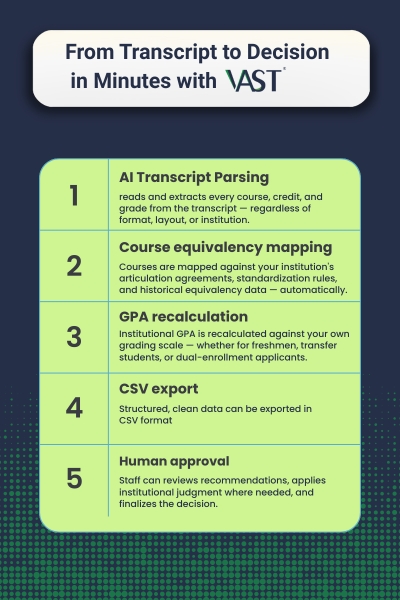 Transcript data becoming a decision-ready admissions workflow